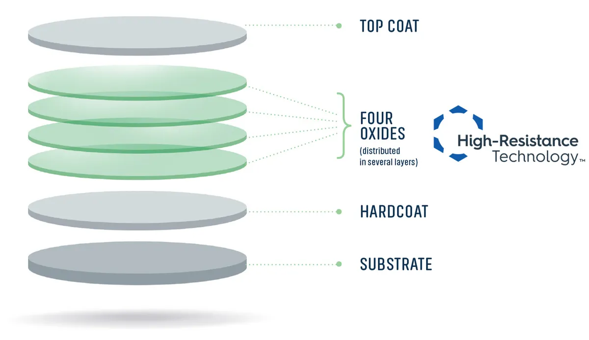 Sơ đồ lớp của Crizal Rock theo Essilor: nền tròng, lớp cứng, bốn oxit High-Resistance Technology chia nhiều lớp, lớp phủ ngoài cùng