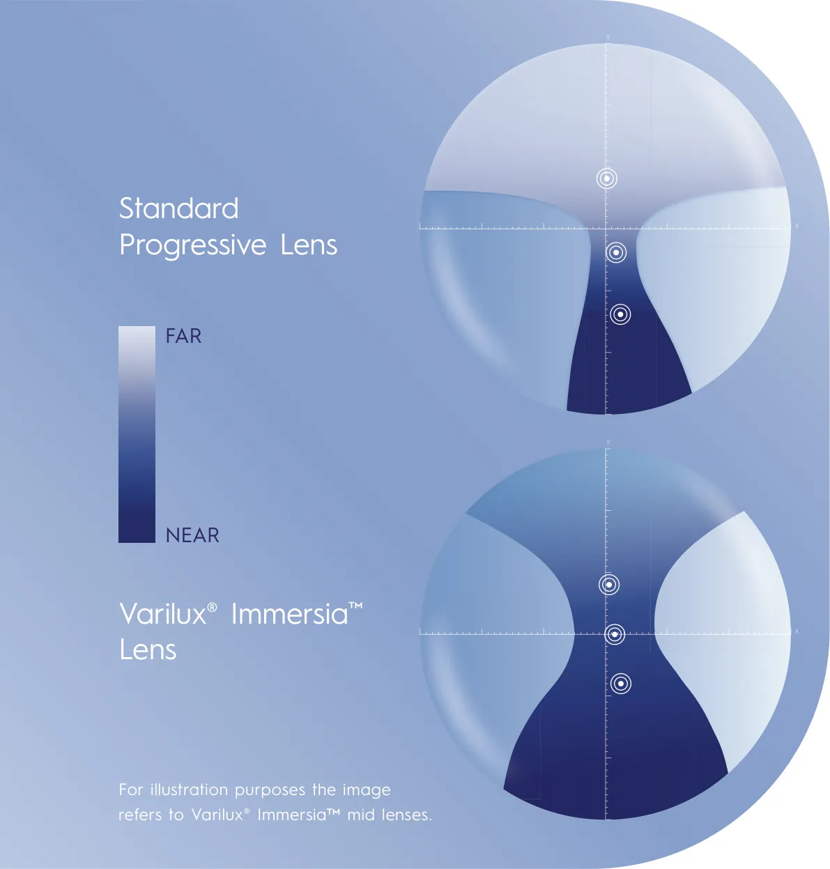 Sơ đồ Essilor: vùng nhìn của tròng đa tròng thông thường (trên) và Varilux Immersia bản mid (dưới); màu càng đậm là vùng càng dành cho nhìn gần